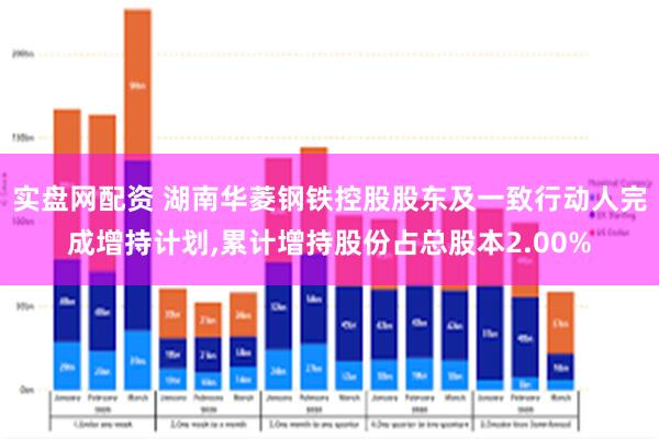 实盘网配资 湖南华菱钢铁控股股东及一致行动人完成增持计划,累计增持股份占总股本2.00%